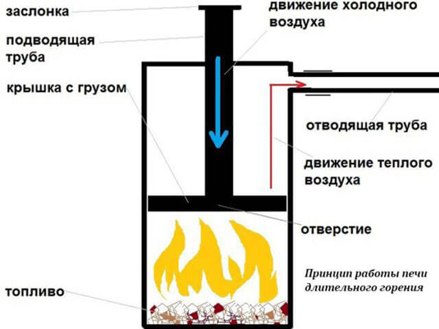 Fabriquer des chaudières à pyrolyse de vos propres mains