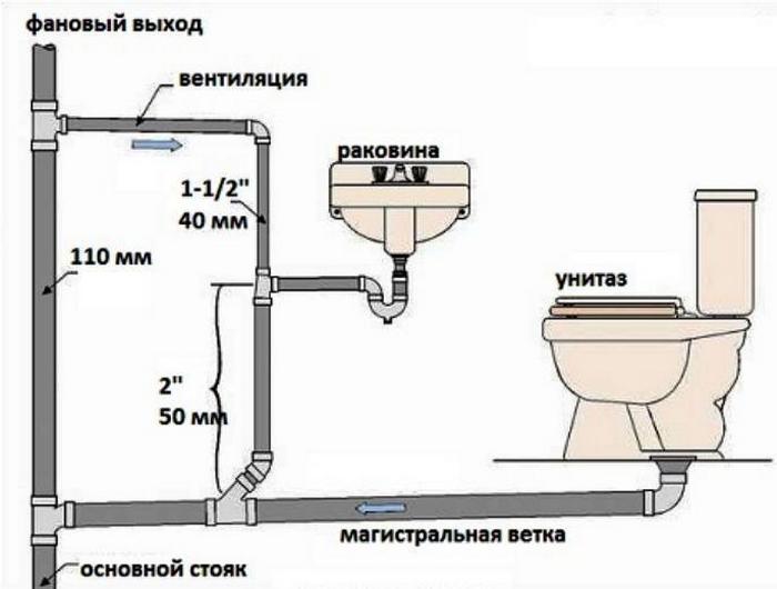 Le fait de tester les systèmes d'égouts et de drains internes