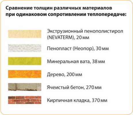 Proportions de ciment et de sable pour la chape