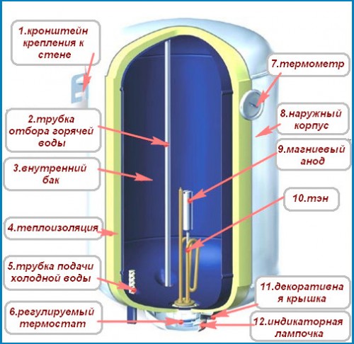 Dispositif de chauffe-eau électriques en vrac, variétés, règles de sélection