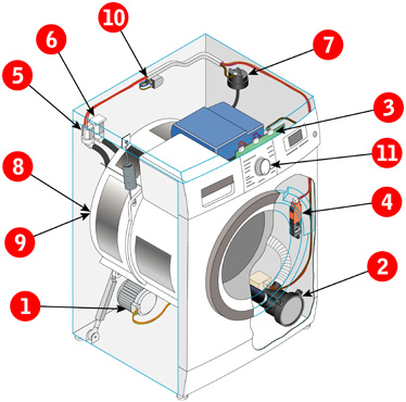 La machine à laver fuit par le bas pendant le lavage et lors du remplissage d'eau