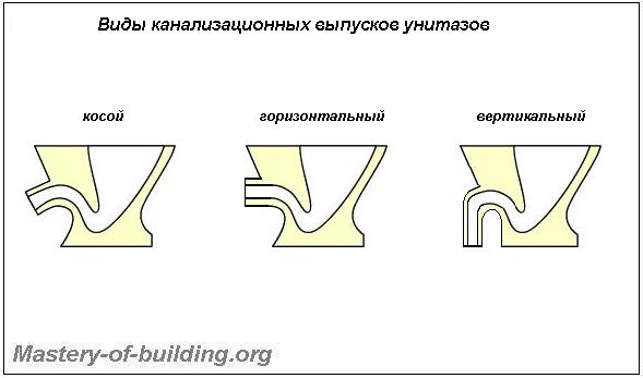 Types de toilettes