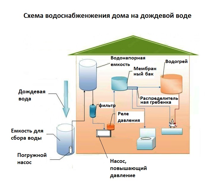 Comment collecter et utiliser les fonctions d'eau de pluie et les vidéos d'organisation d'un système de gouttière efficace de vos propres mains