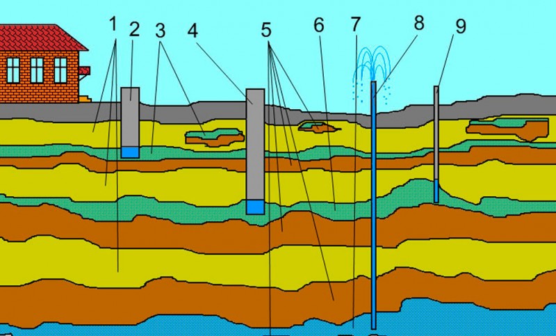 Guide sur la façon de déterminer la profondeur des eaux souterraines