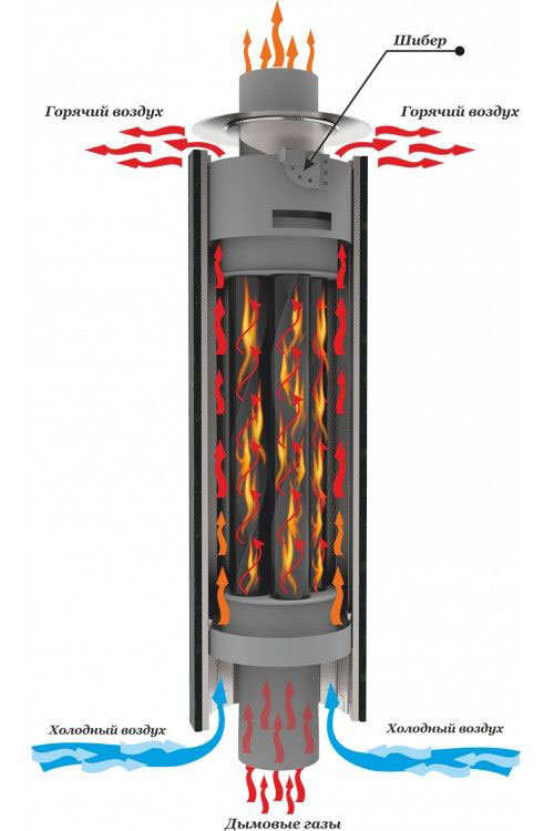 Avis sur les cheminées-convecteurs Termofor. Convecteur de cheminée à faire soi-même pour un bain