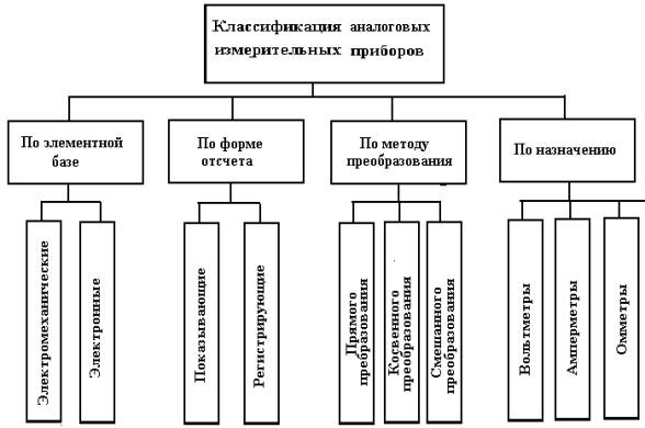 Les types d'instruments de mesure les plus courants