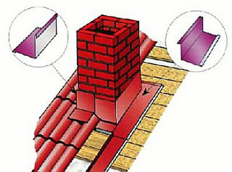 Installation d'une cheminée à partir d'un tuyau sandwich à travers le toit instructions pas à pas pour l'installation d'une cheminée à partir d'un tuyau sandwich à travers les locaux, les plafonds et le toit