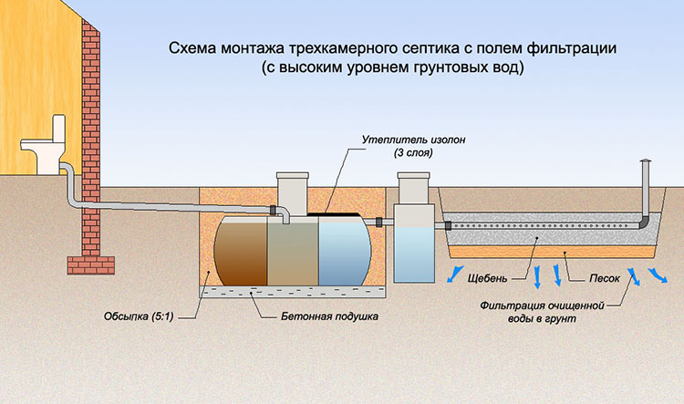 Fosse septique à faire soi-même à partir de l'élaboration de la conception de barils, installation d'une fosse septique et installation d'un champ de filtration