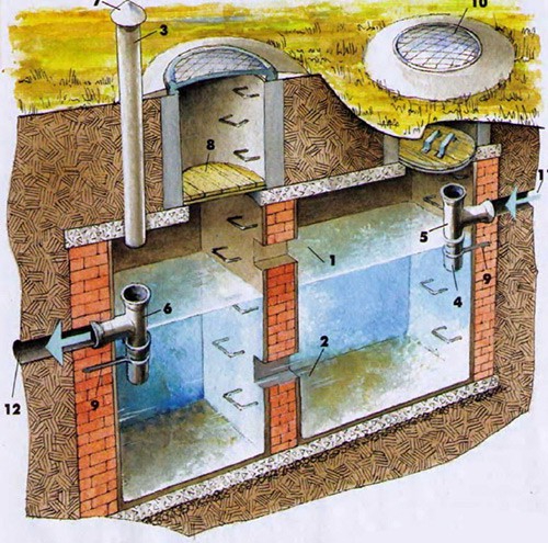 Ventilation des égouts dans une maison privée