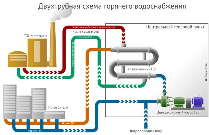 Systèmes de chauffage à eau et à vapeur