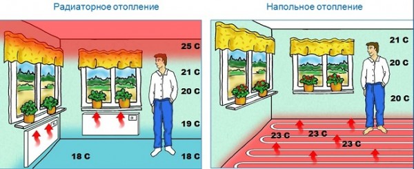 Comment changer les carreaux sur un chauffage au sol