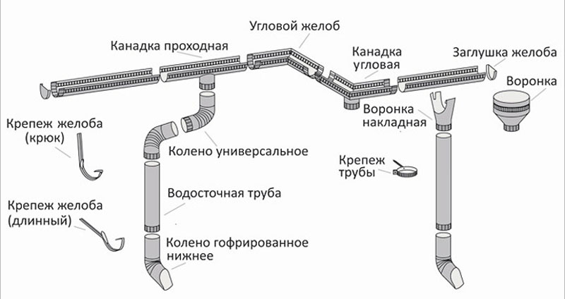 Drainage interne organisé des maisons