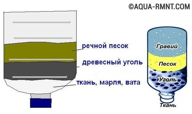 Comment fabriquer un filtre à eau de vos propres mains caractéristiques de fabrication, conseils pour choisir un récipient