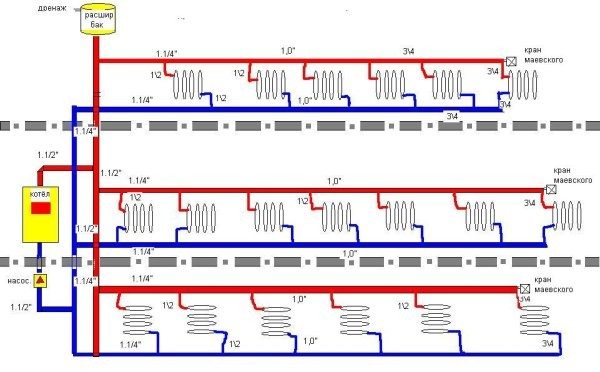 Types de systèmes de chauffage - schémas, éléments et concepts de base