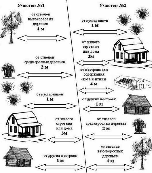 Quelle devrait être la distance entre la maison et la fosse septique