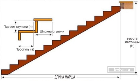 Matériaux et calculs d'escalier en bois à faire soi-même 3 étapes importantes