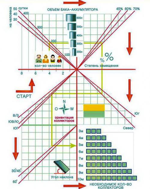 Calcul du collecteur d'alimentation en chaleur