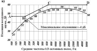 Insonorisation