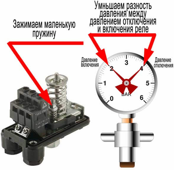 Réglage correct du pressostat d'eau pour la pompe et ses caractéristiques