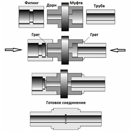 Soudage de tuyaux en polypropylène