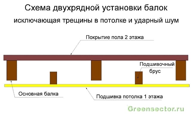 Le dispositif du plancher du grenier sur poutres en bois