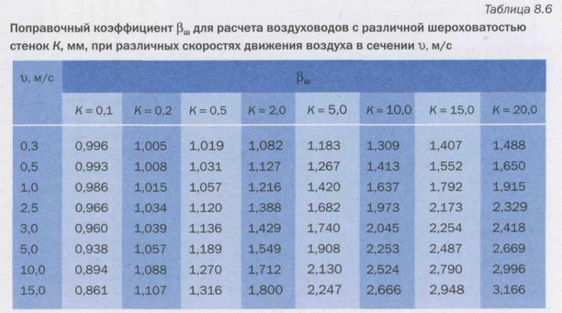 Fondamentaux du calcul aérodynamique des conduits d'air. Sélection de ventilateurs