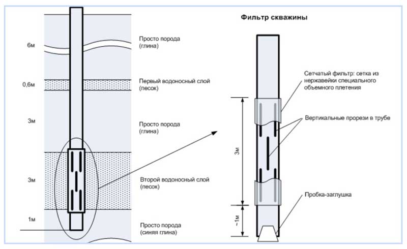 Comment fabriquer un filtre à eau de vos propres mains caractéristiques de fabrication, conseils pour choisir un récipient