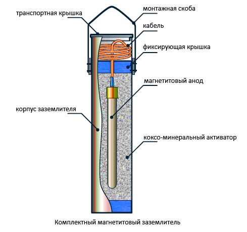 Instructions pour le calcul et la conception de la protection électrochimique contre la corrosion des principales canalisations de gaz Introduction1 Domaine d'application2 Références réglementaires3 Termes et définitions4 Abréviations5 Exigences pour les systèmes de protection électrochimique