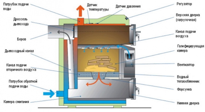 Fabriquer des chaudières à pyrolyse de vos propres mains