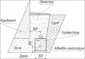 drainage des fondations