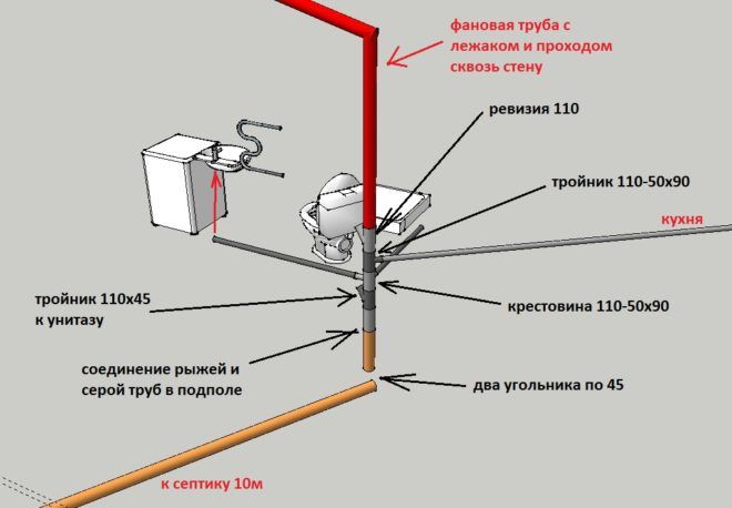 Ventilation des égouts dans une maison privée