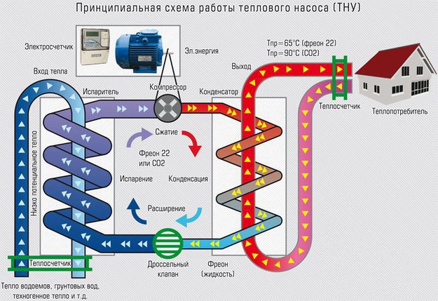 Comment fabriquer une thermopompe Frenette de vos propres mains