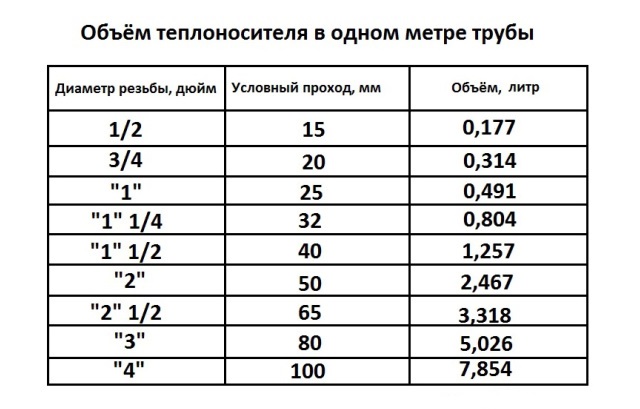 Calcul du volume du système de chauffage