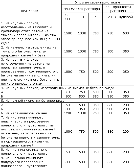 Annexe D recommandée Exigences pour le renforcement de la maçonnerie de la couche avant Projets d'immeubles à appartements. Projets hôteliers. Immeuble peu élevé. Projets de maisons privées. Architecture. Conception