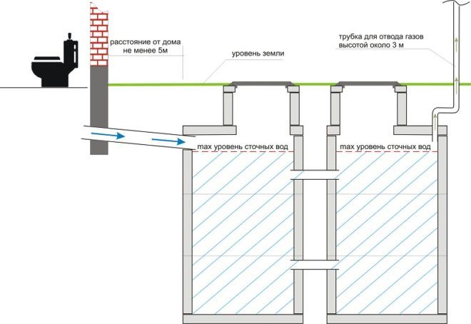 Vidange des puisards. Services d'un aspirateur et d'un ilosos