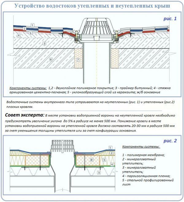 Drainage d'un toit plat spécificités de la construction des options internes et externes