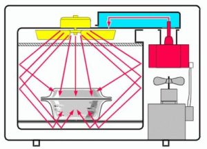 Description, modèles et critiques du four à micro-ondes inverseur à vapeur