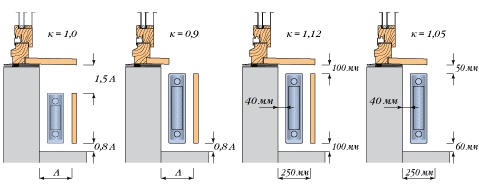 Calcul du nombre de radiateurs de chauffage par surface d'appartement